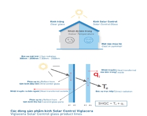 KÍNH TIẾT KIỆM NĂNG LƯỢNG VIGLACERA  "LỚP ÁO CÁCH NHIỆT"  THÔNG MINH CHO NHỮNG  CÔNG TRÌNH XANH BỀN VỮNG